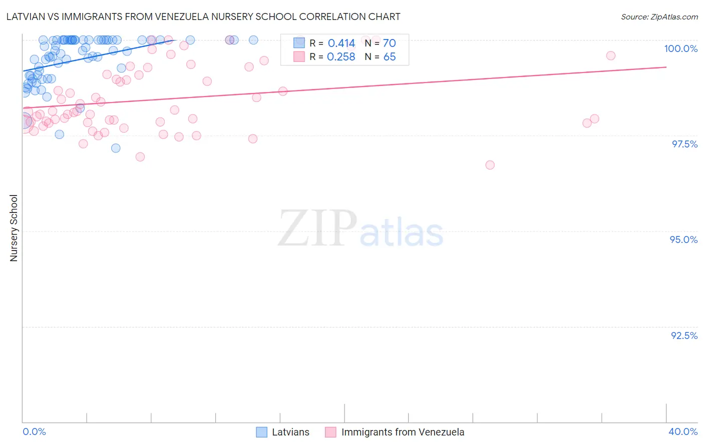 Latvian vs Immigrants from Venezuela Nursery School