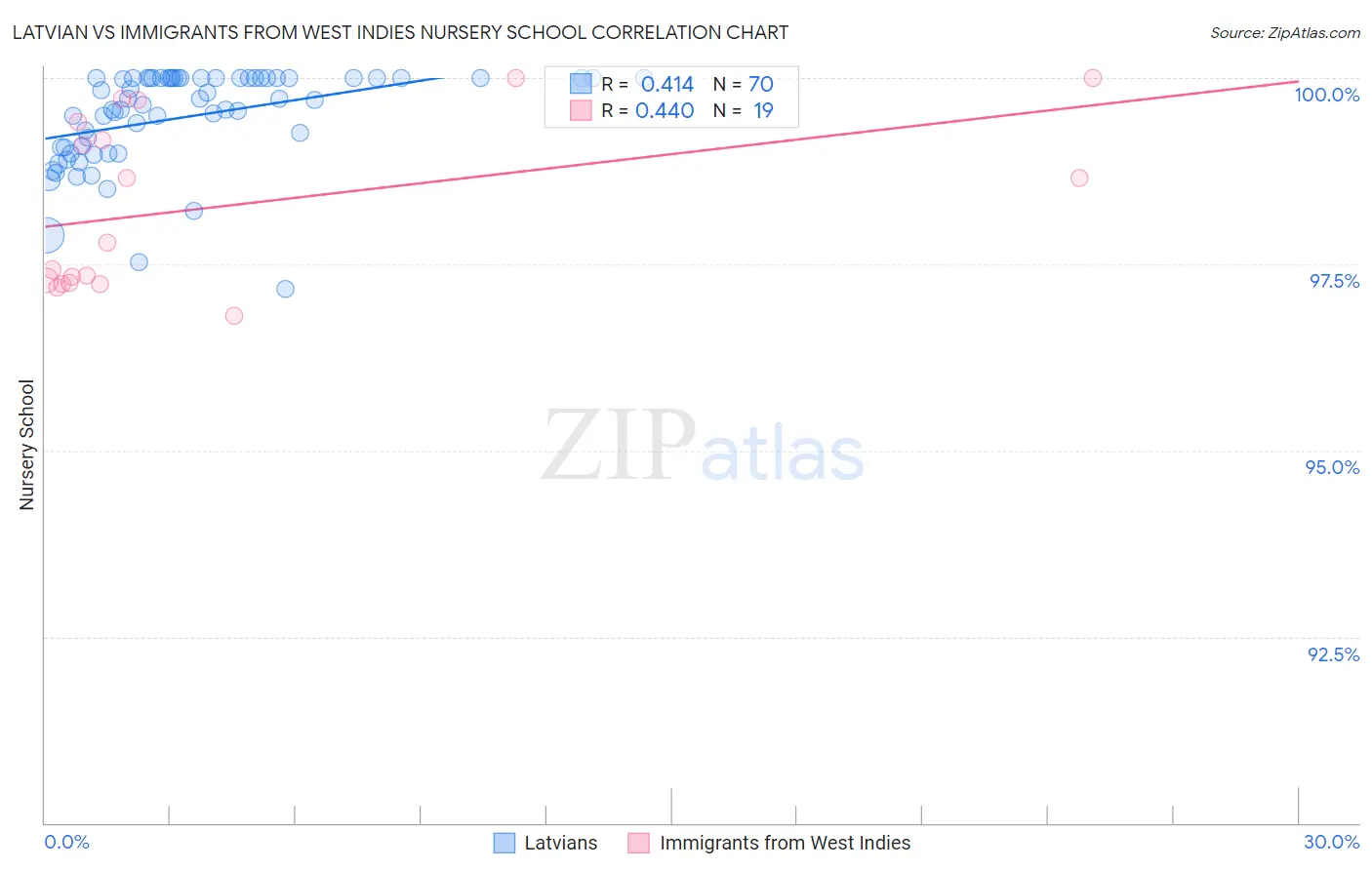 Latvian vs Immigrants from West Indies Nursery School