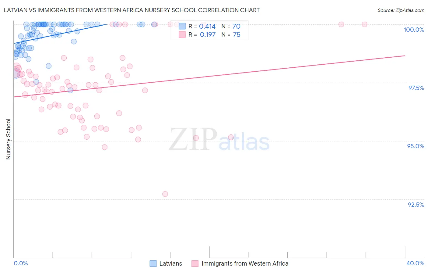 Latvian vs Immigrants from Western Africa Nursery School
