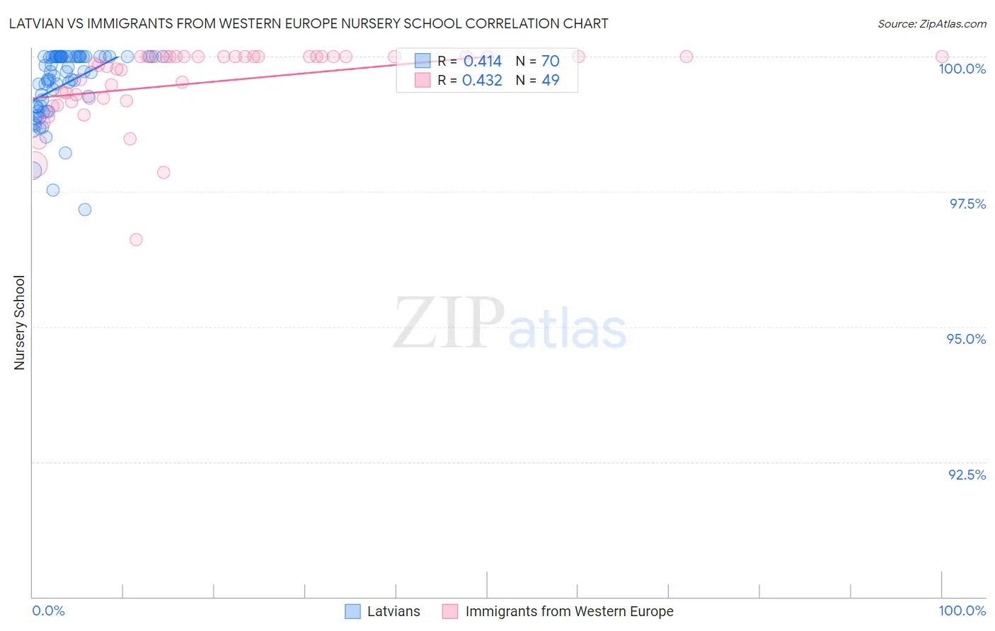 Latvian vs Immigrants from Western Europe Nursery School