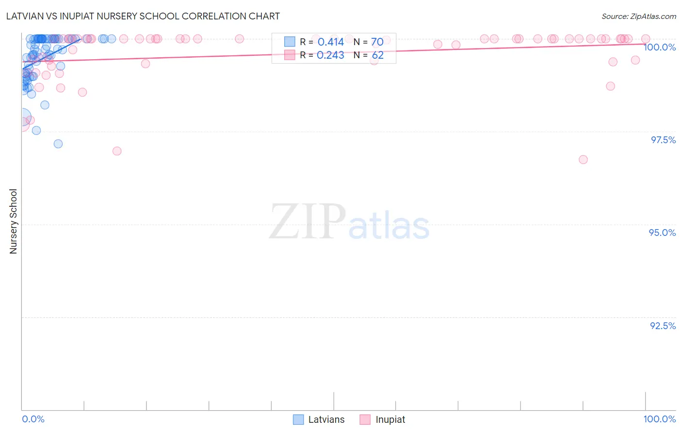 Latvian vs Inupiat Nursery School