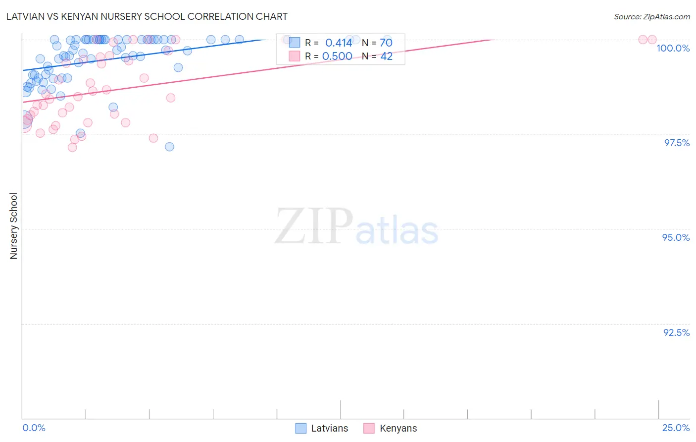 Latvian vs Kenyan Nursery School