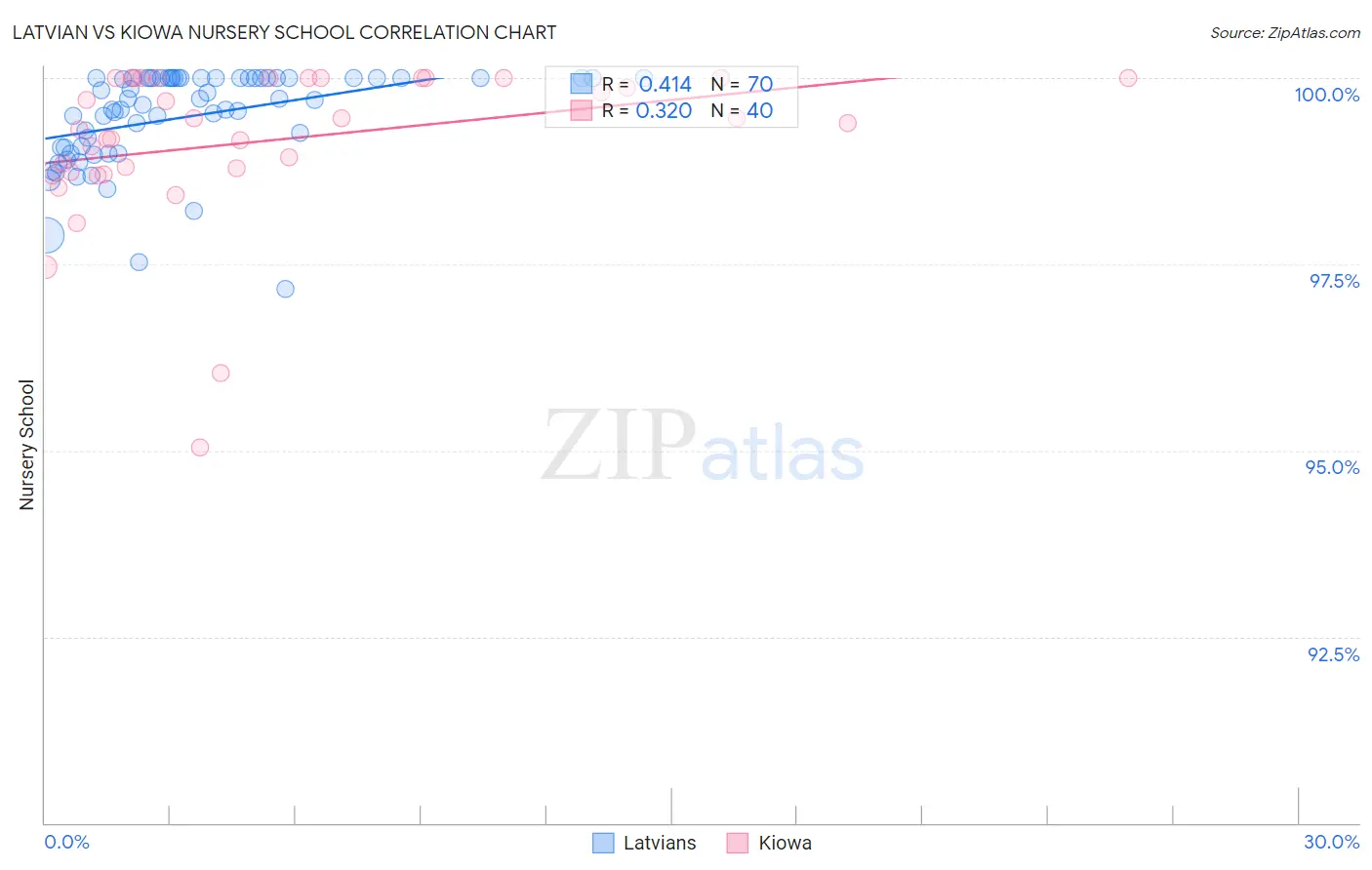 Latvian vs Kiowa Nursery School