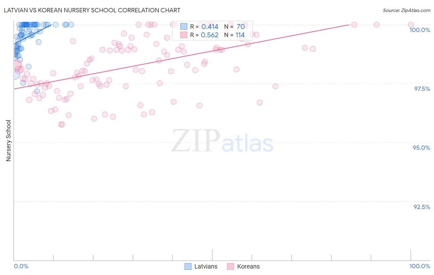 Latvian vs Korean Nursery School