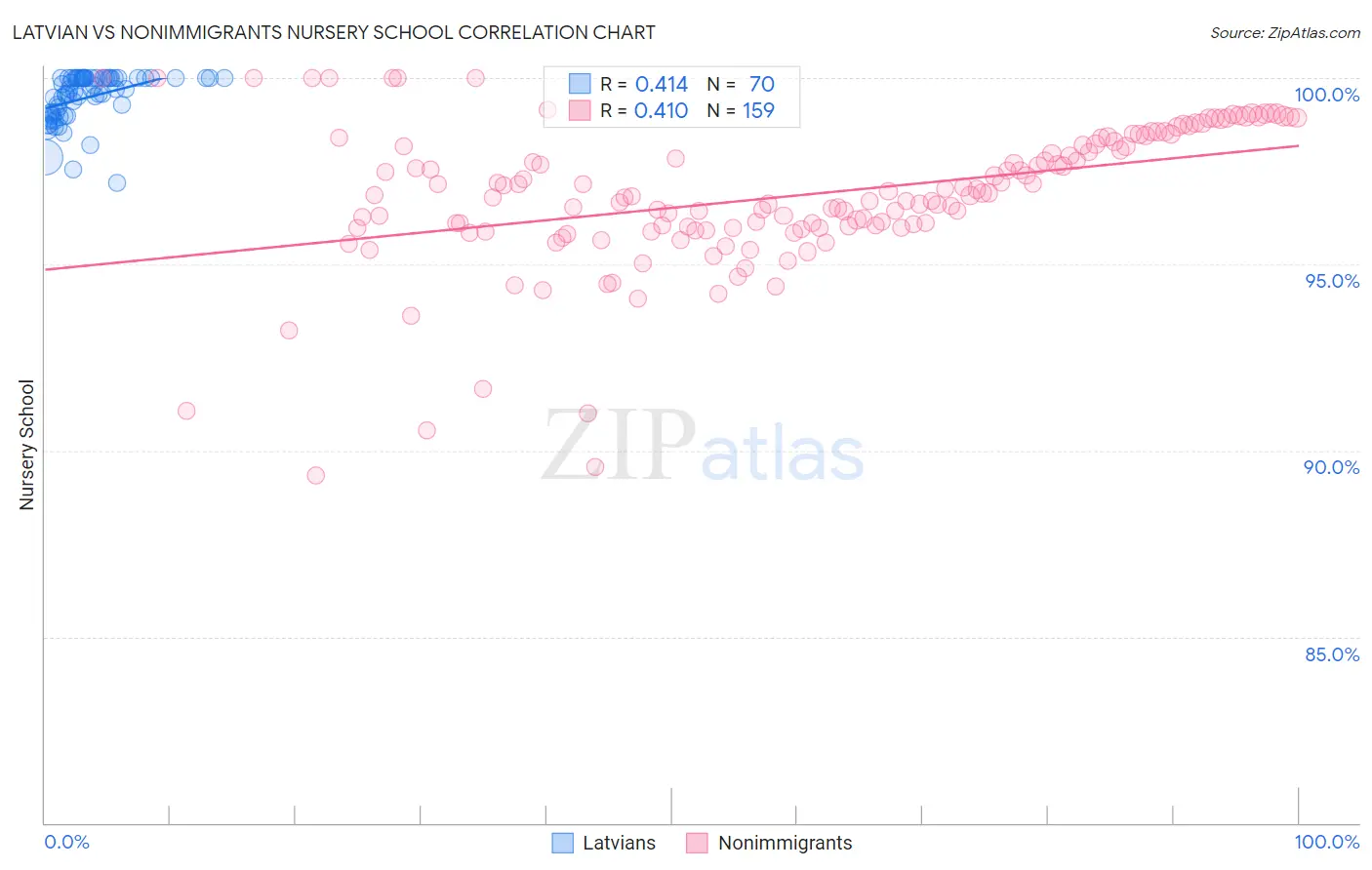 Latvian vs Nonimmigrants Nursery School