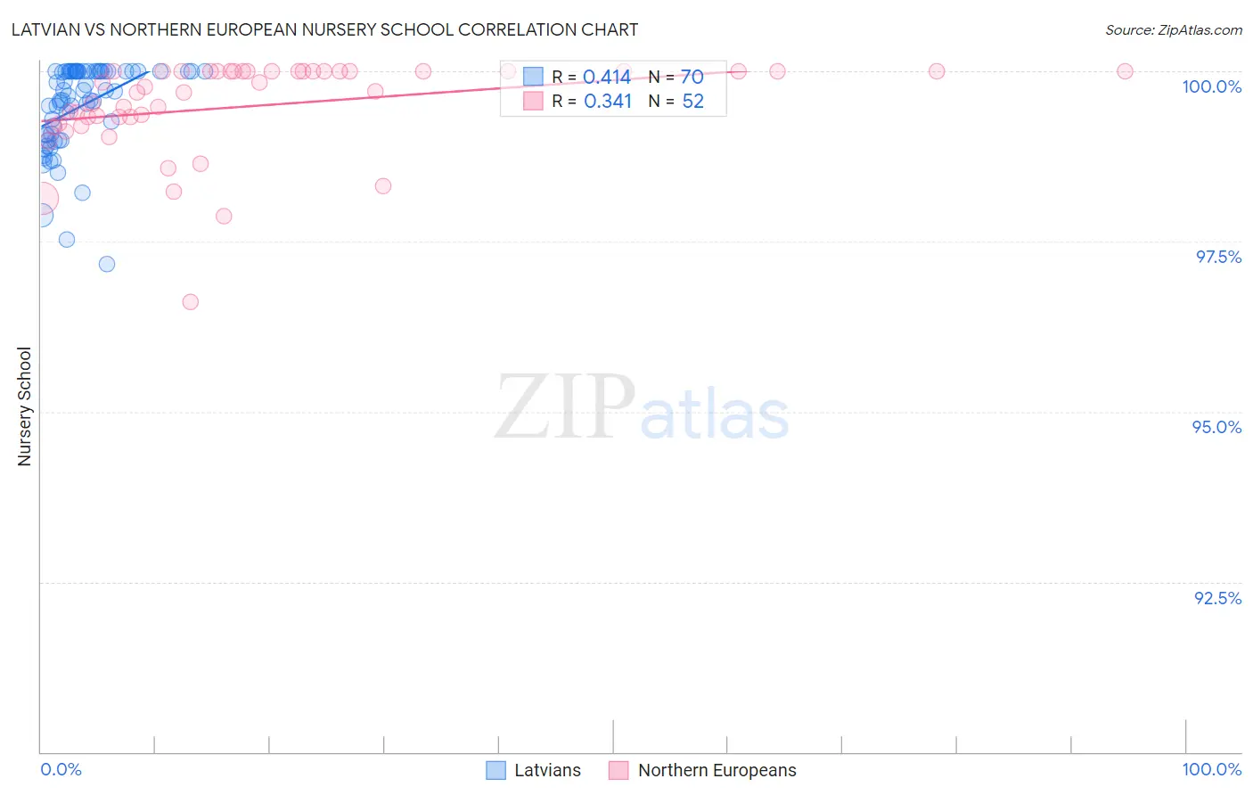 Latvian vs Northern European Nursery School