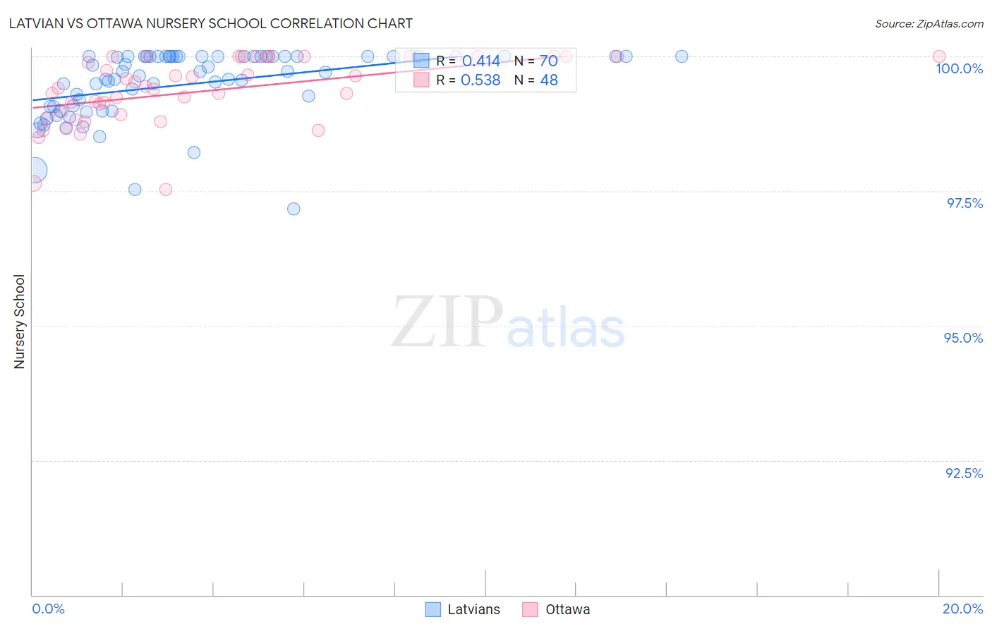 Latvian vs Ottawa Nursery School