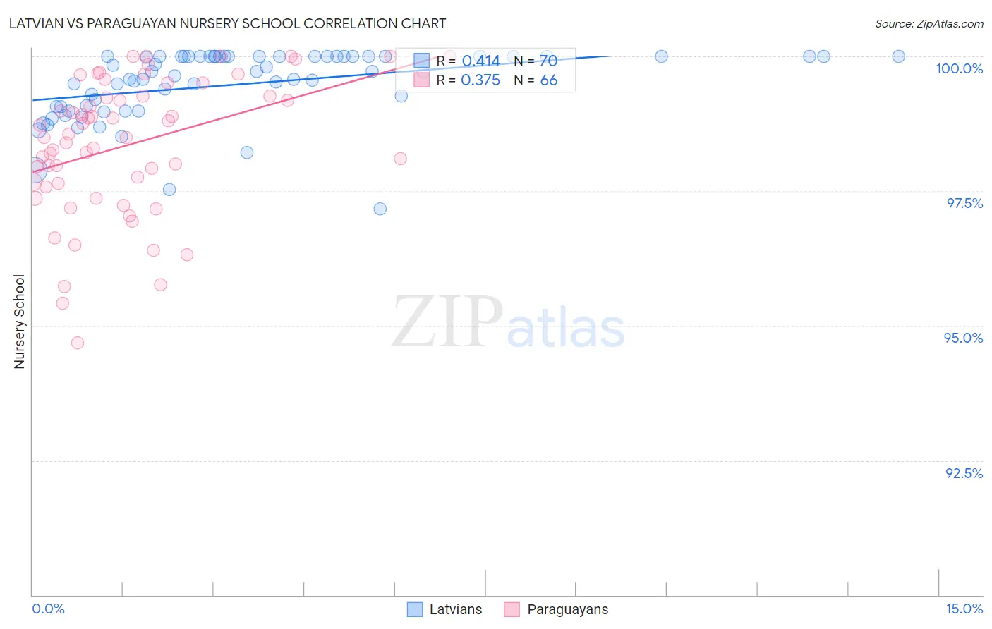 Latvian vs Paraguayan Nursery School