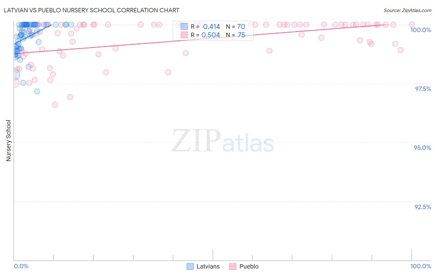 Latvian vs Pueblo Nursery School