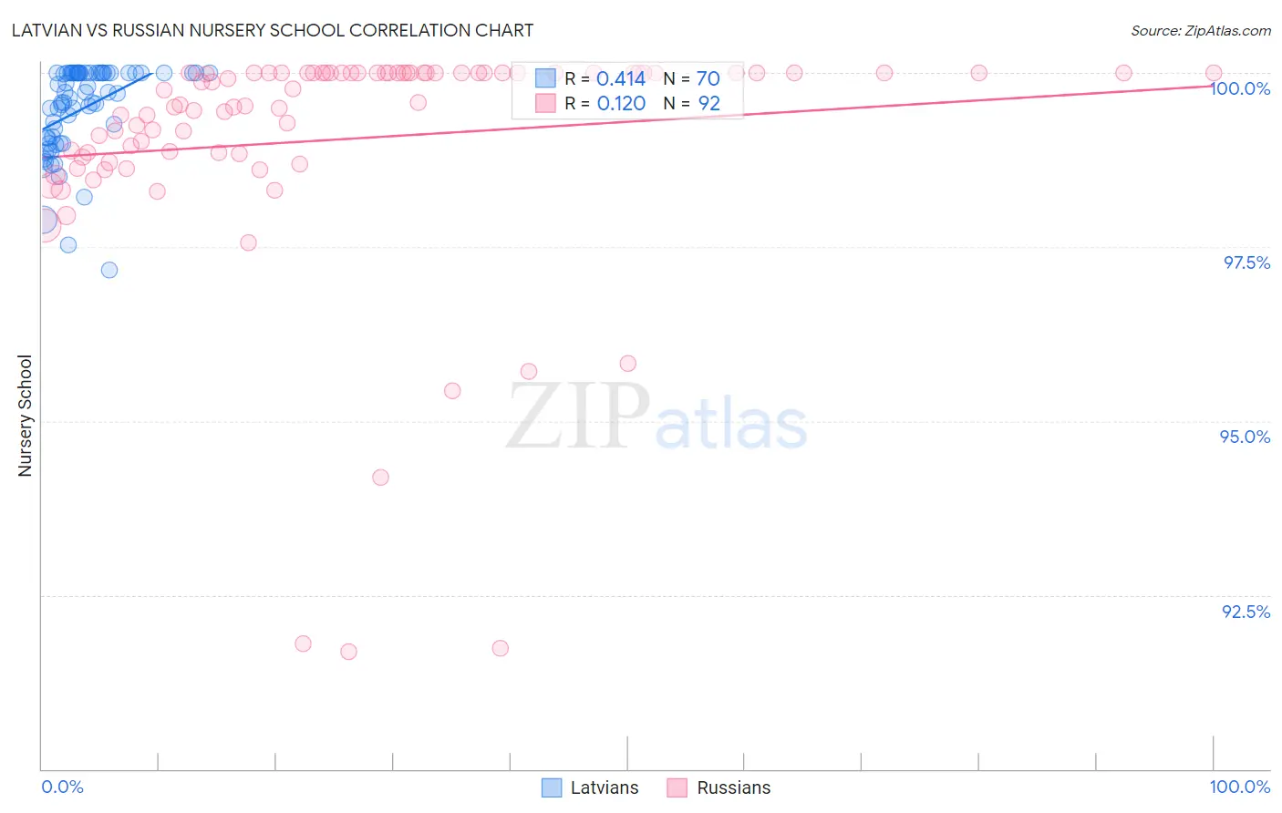 Latvian vs Russian Nursery School