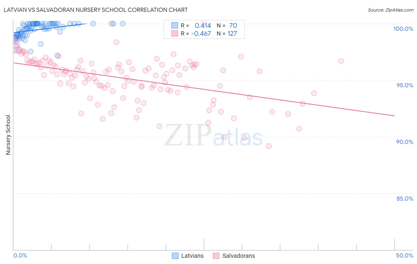 Latvian vs Salvadoran Nursery School