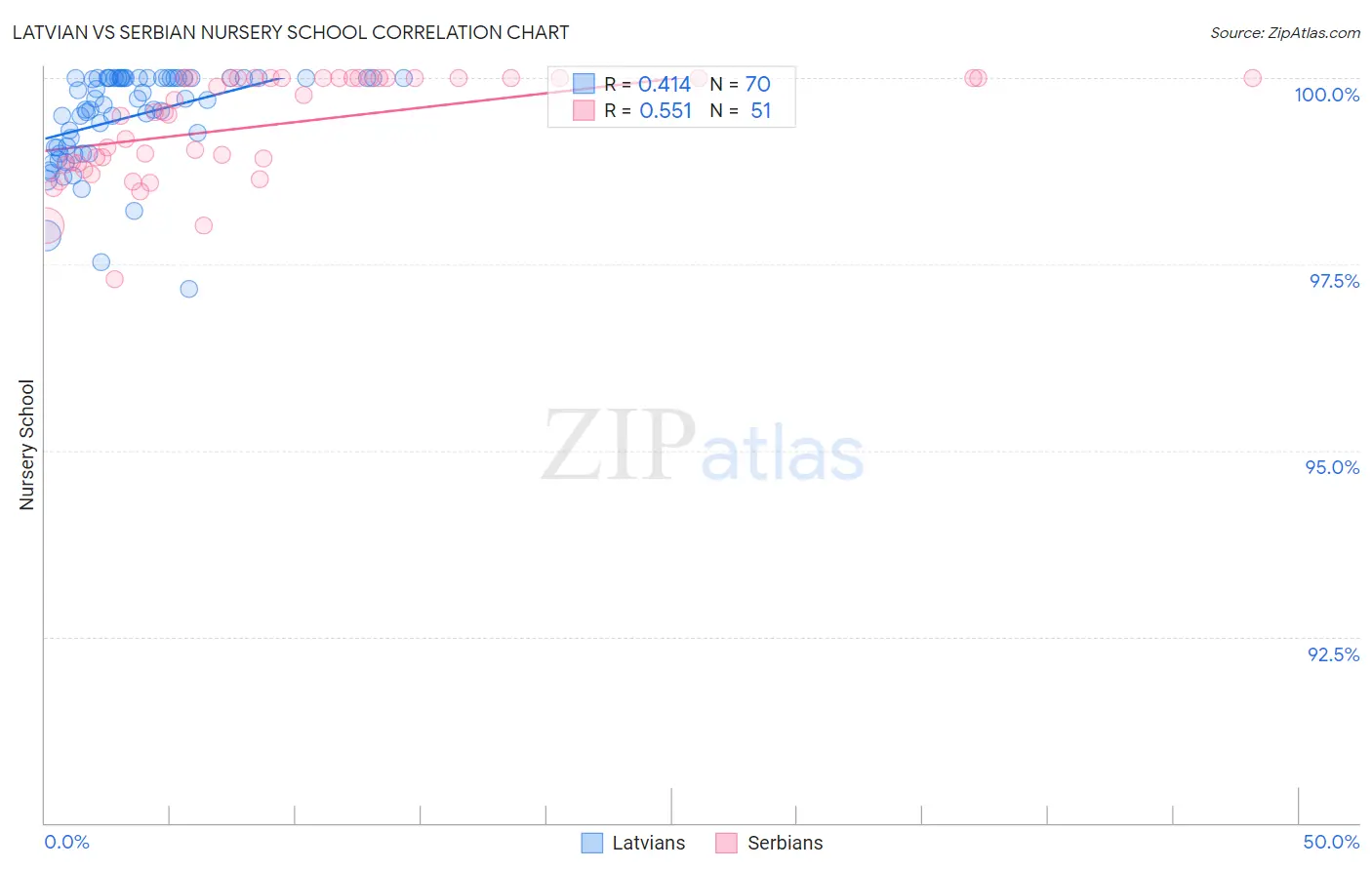 Latvian vs Serbian Nursery School