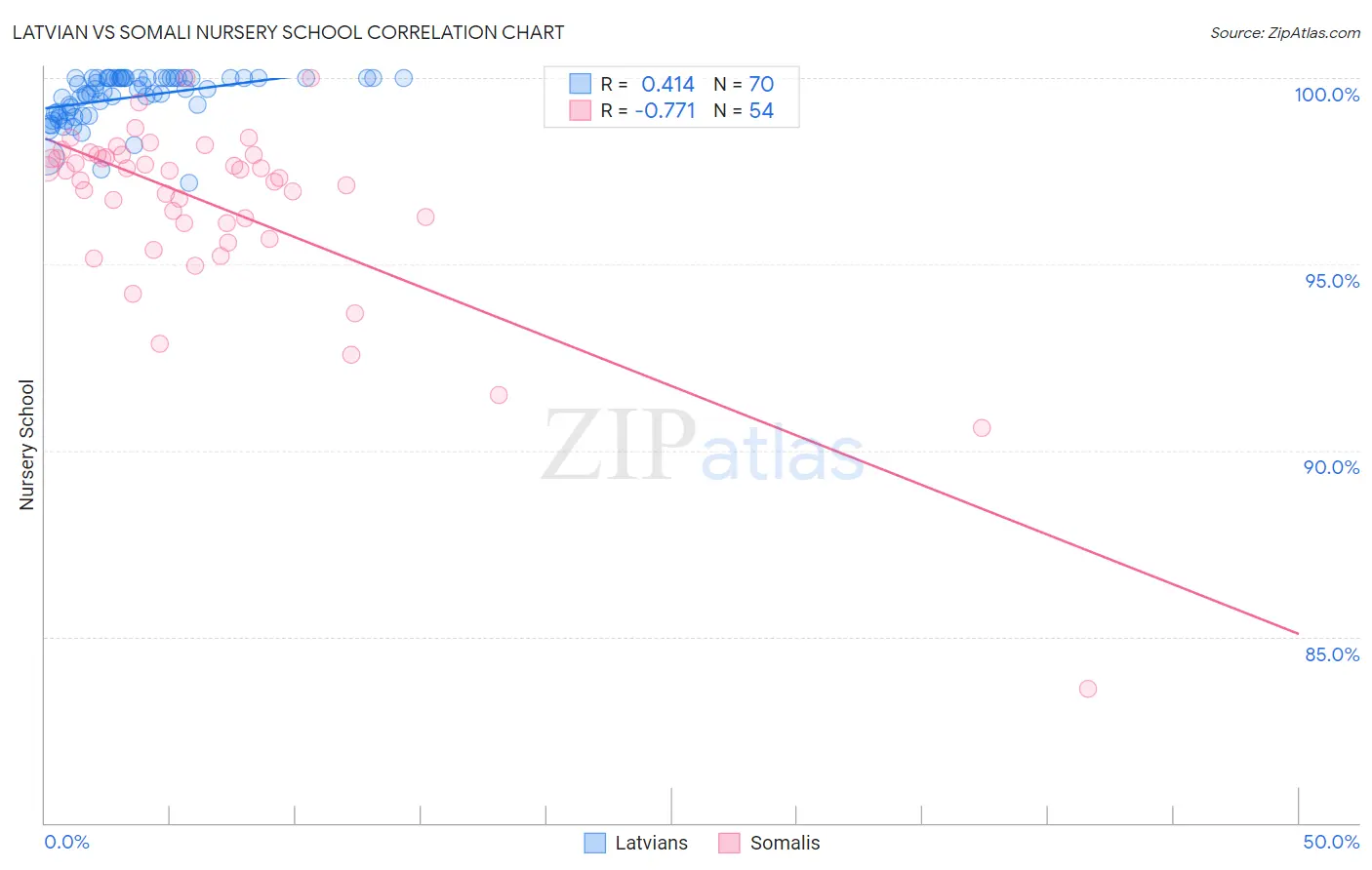 Latvian vs Somali Nursery School