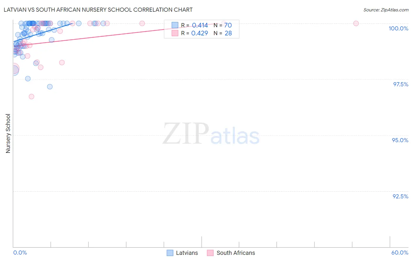 Latvian vs South African Nursery School