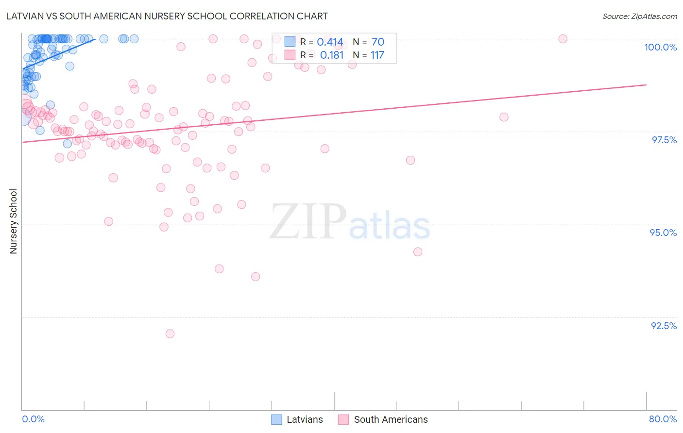 Latvian vs South American Nursery School