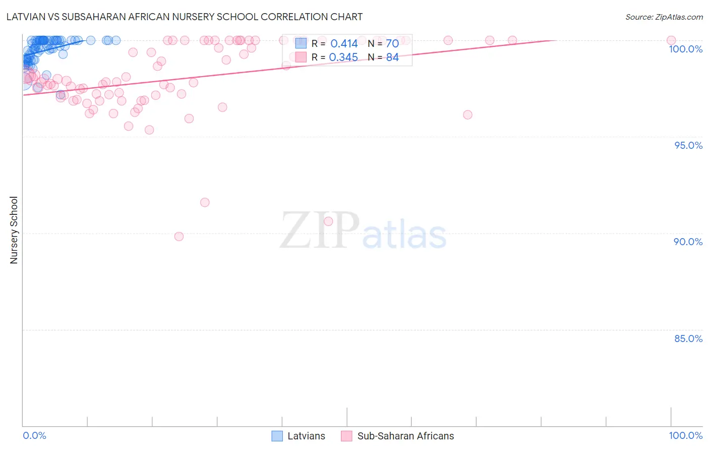 Latvian vs Subsaharan African Nursery School