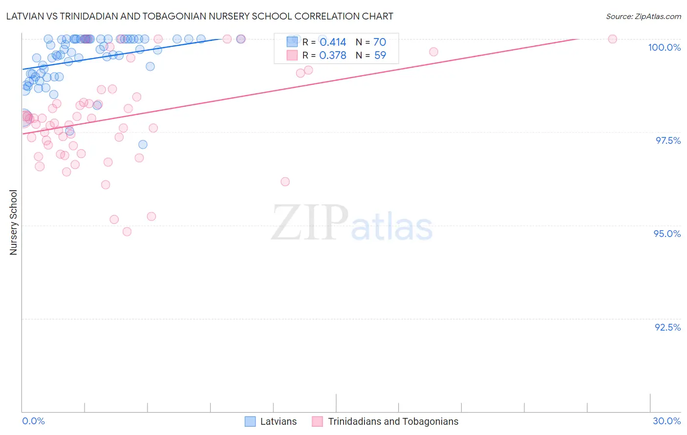 Latvian vs Trinidadian and Tobagonian Nursery School