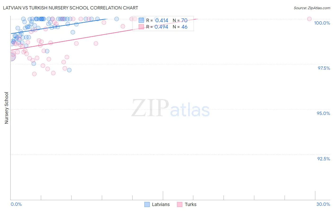 Latvian vs Turkish Nursery School