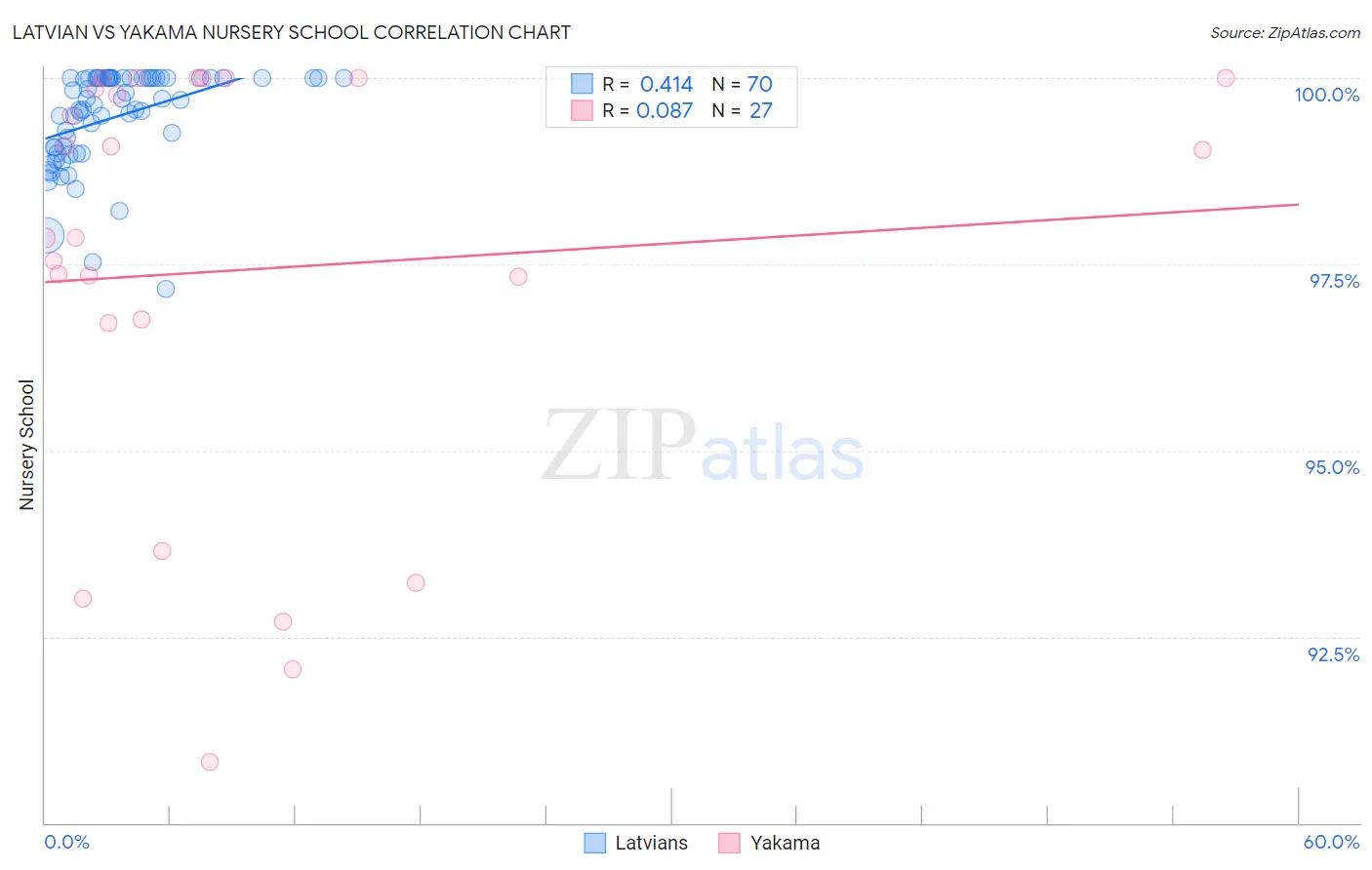 Latvian vs Yakama Nursery School