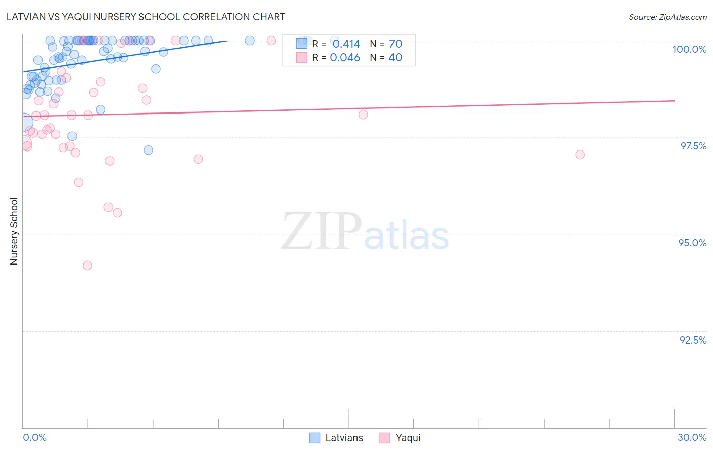 Latvian vs Yaqui Nursery School