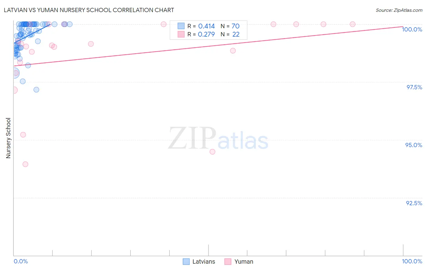 Latvian vs Yuman Nursery School