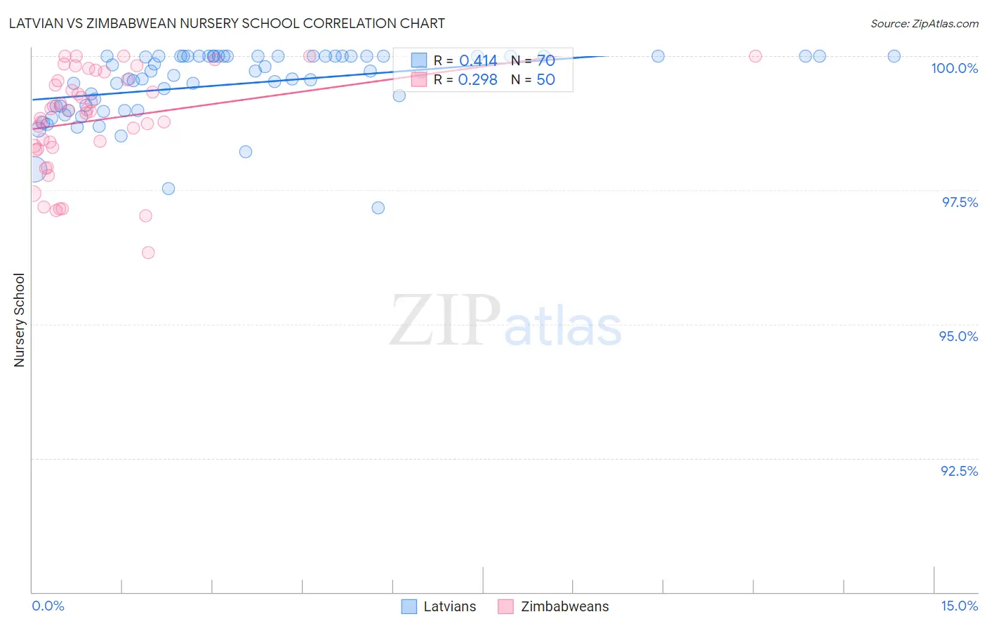 Latvian vs Zimbabwean Nursery School