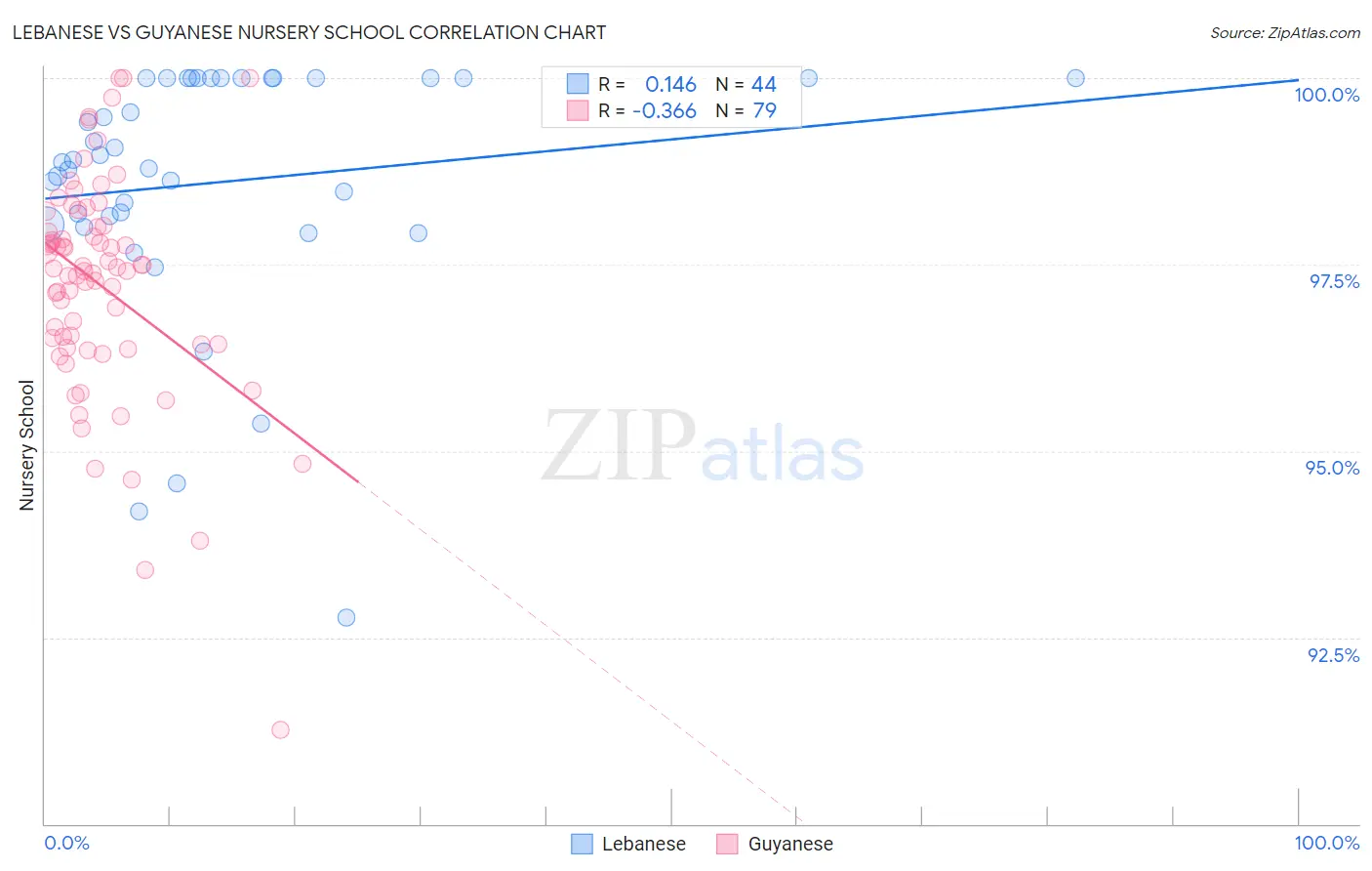 Lebanese vs Guyanese Nursery School