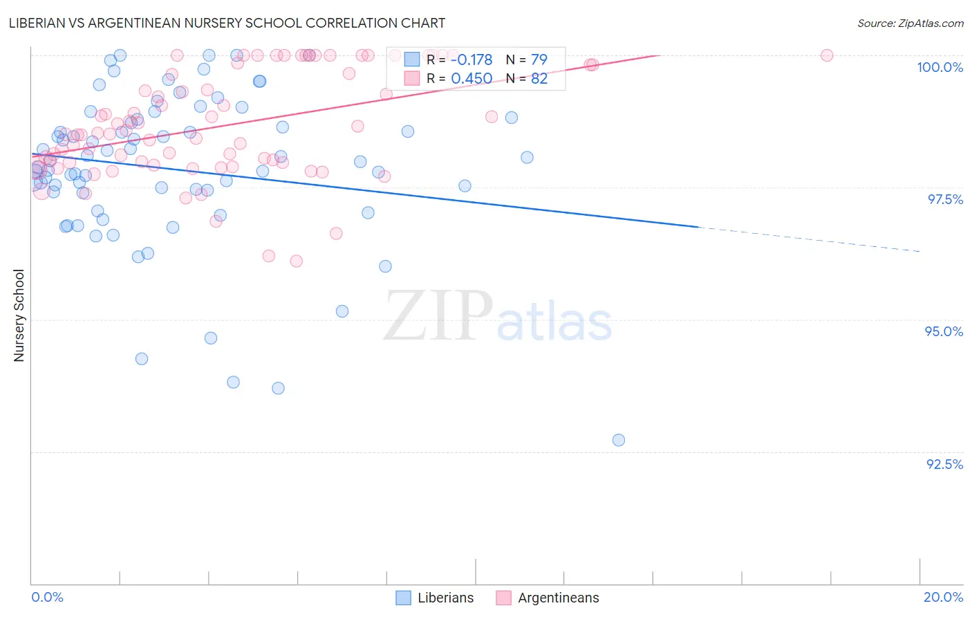 Liberian vs Argentinean Nursery School