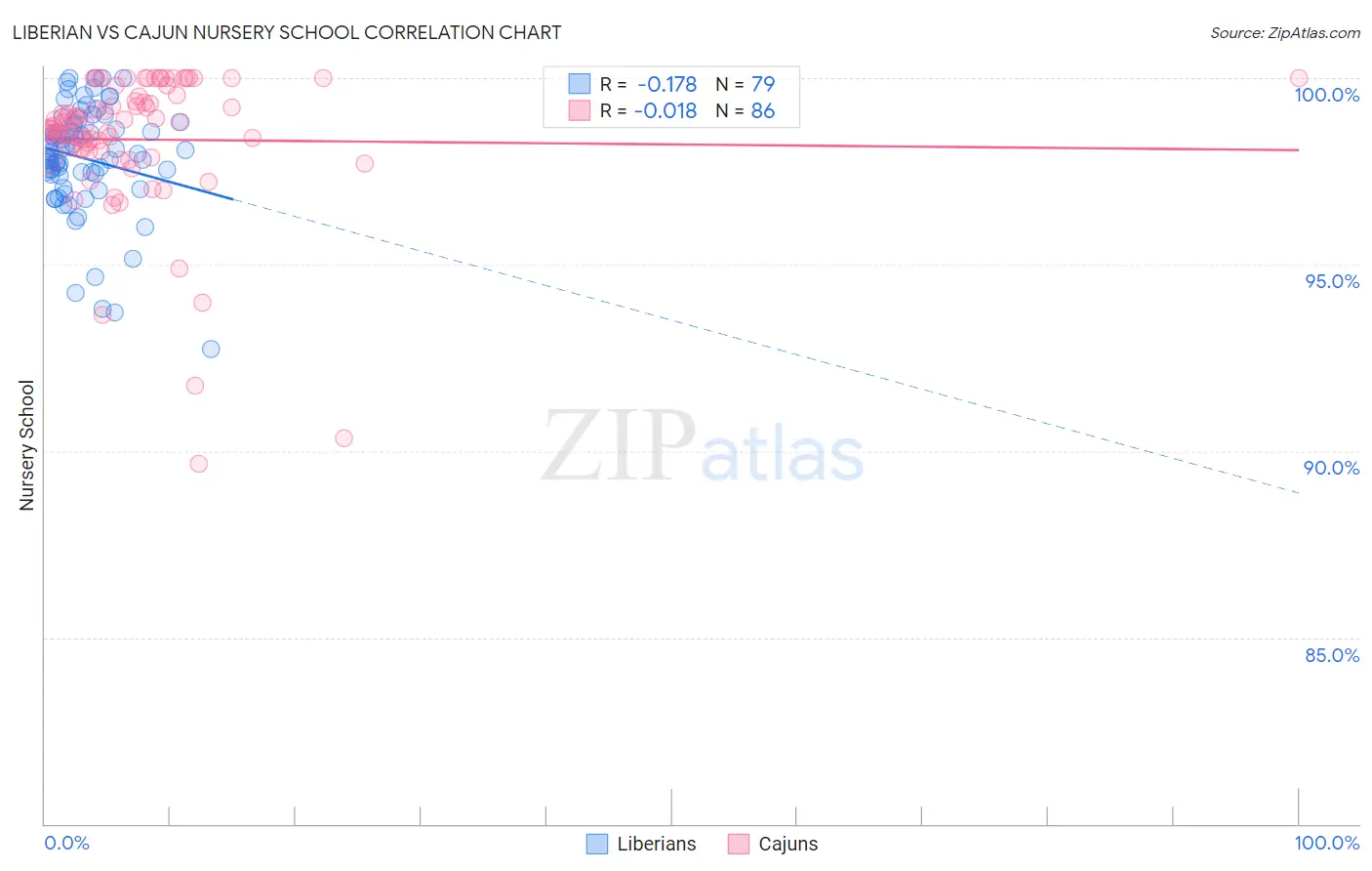 Liberian vs Cajun Nursery School