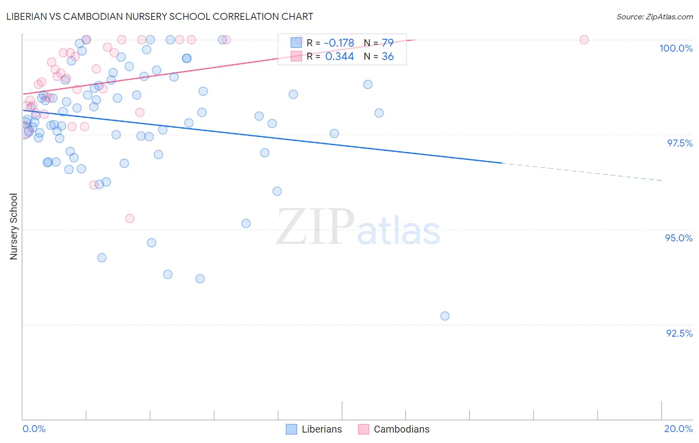 Liberian vs Cambodian Nursery School