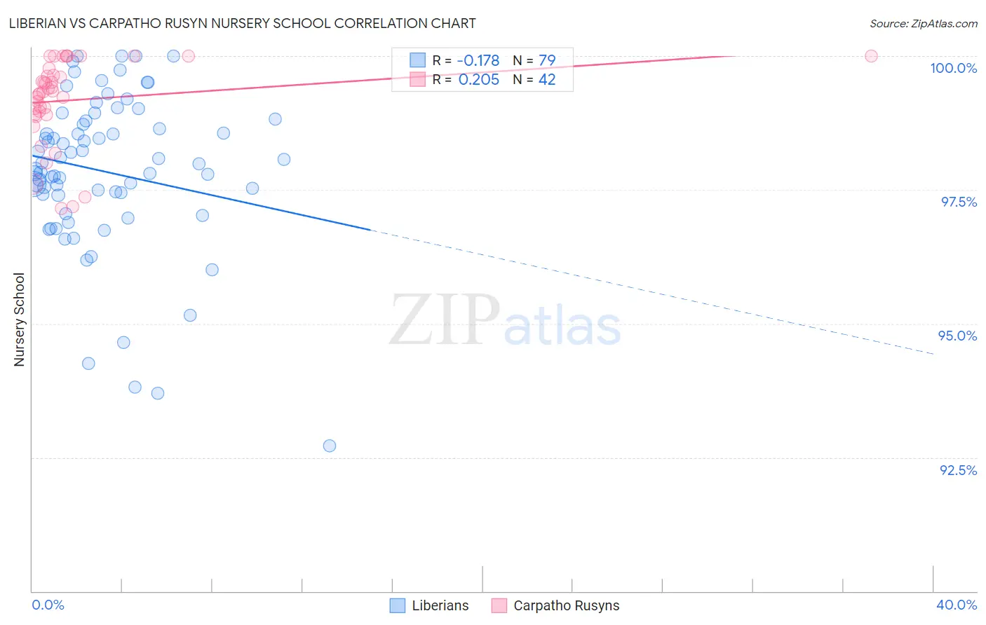 Liberian vs Carpatho Rusyn Nursery School