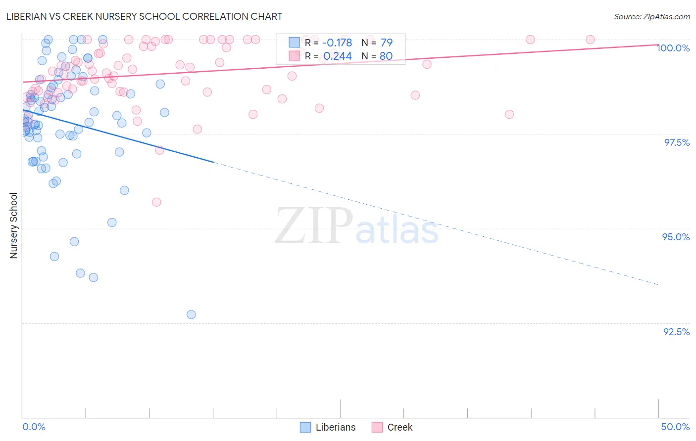 Liberian vs Creek Nursery School