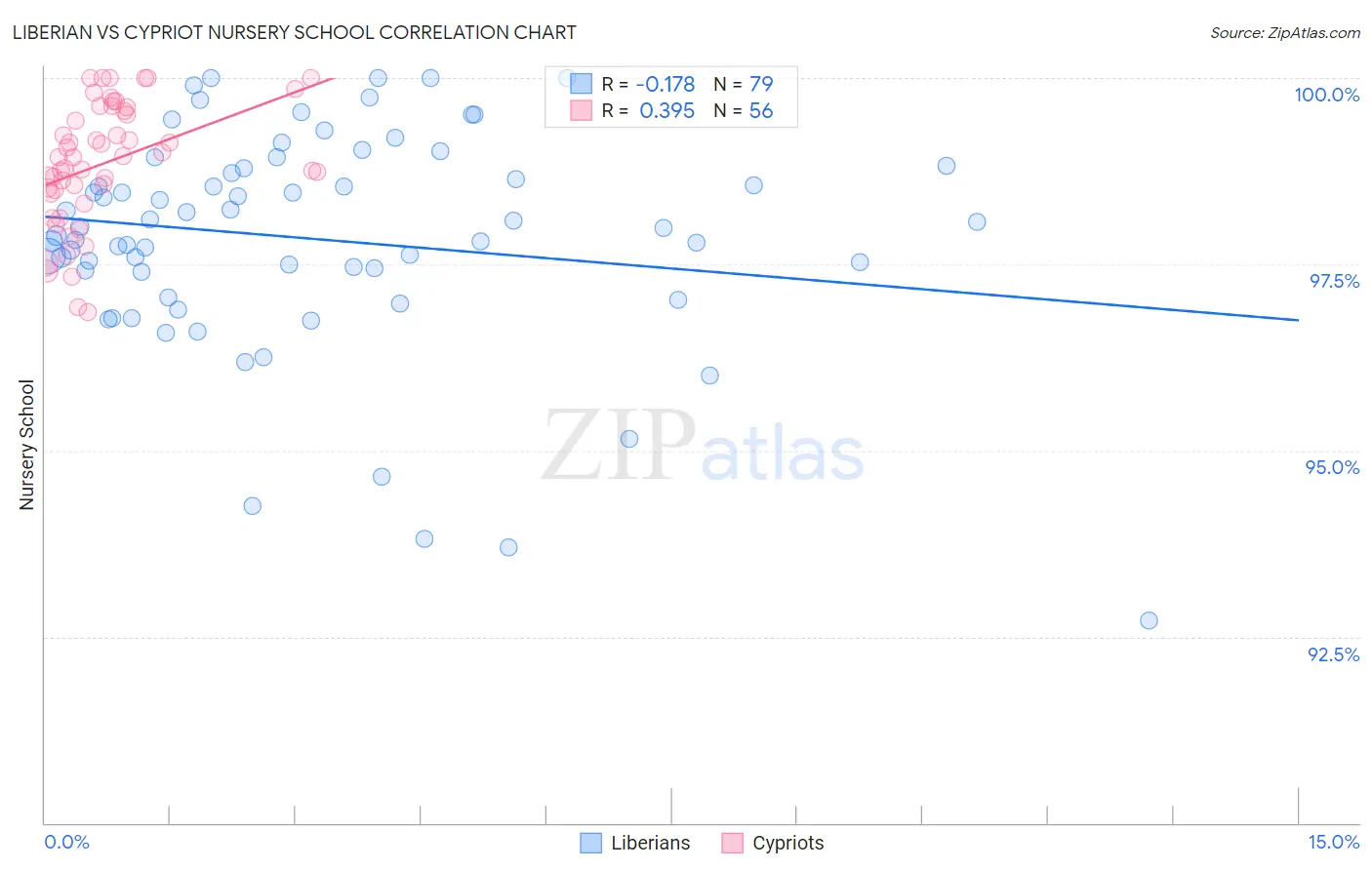 Liberian vs Cypriot Nursery School