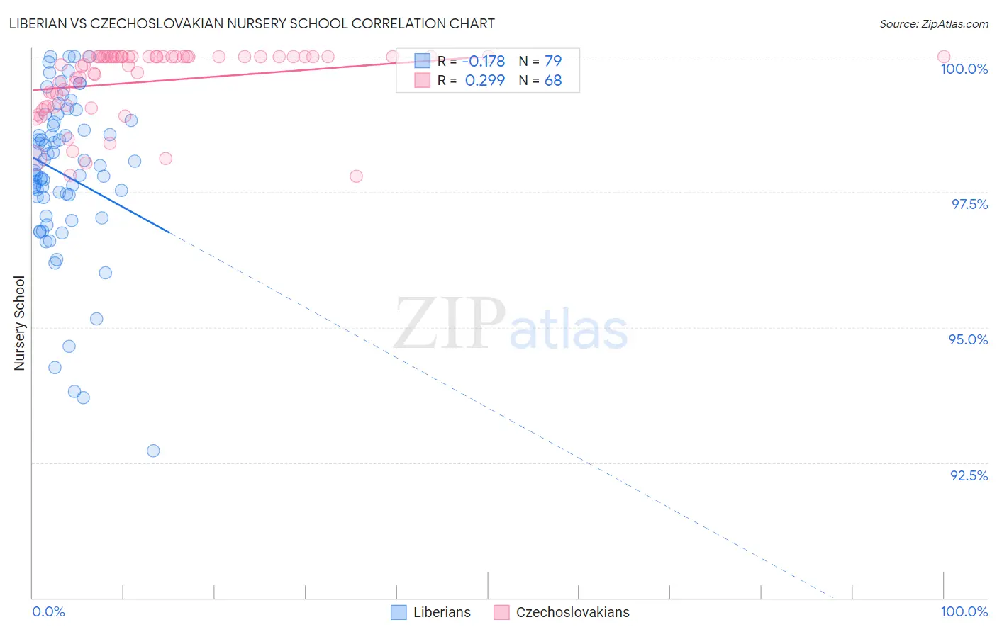 Liberian vs Czechoslovakian Nursery School