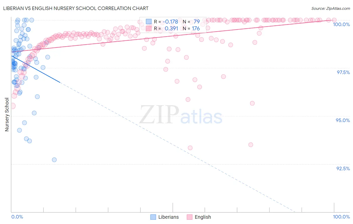 Liberian vs English Nursery School