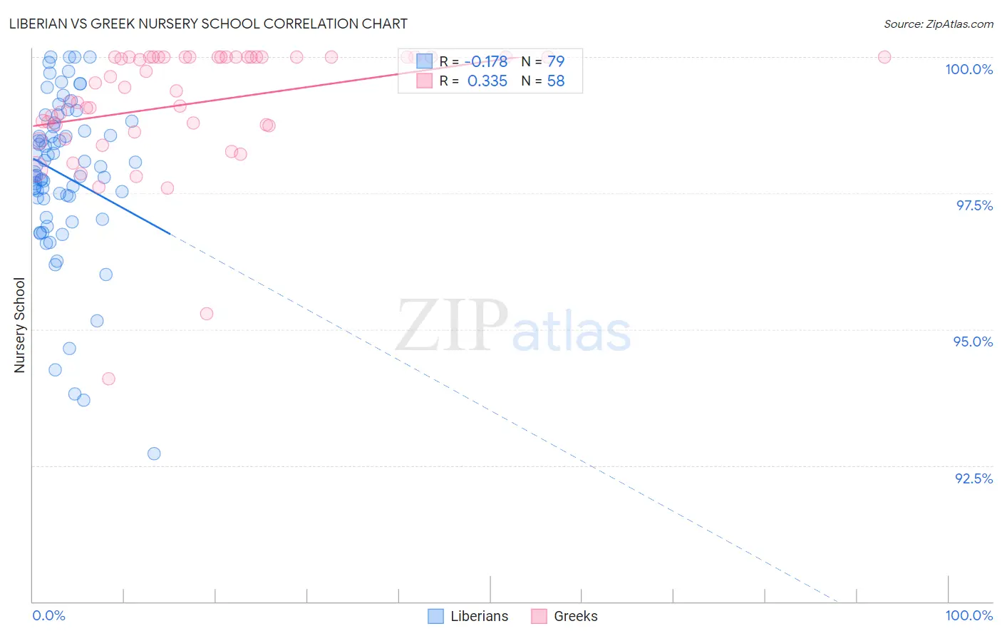 Liberian vs Greek Nursery School