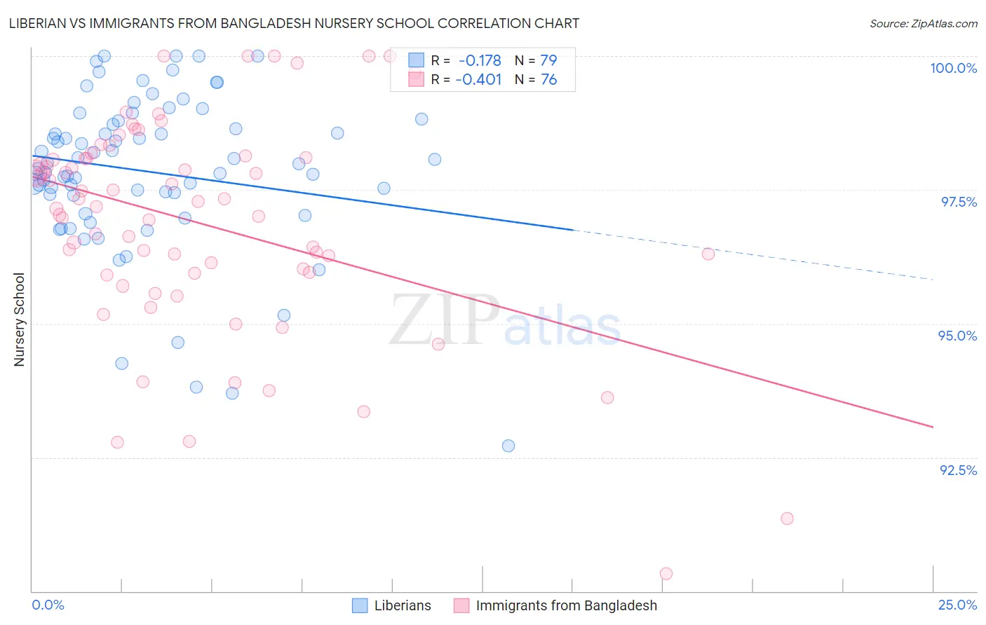 Liberian vs Immigrants from Bangladesh Nursery School