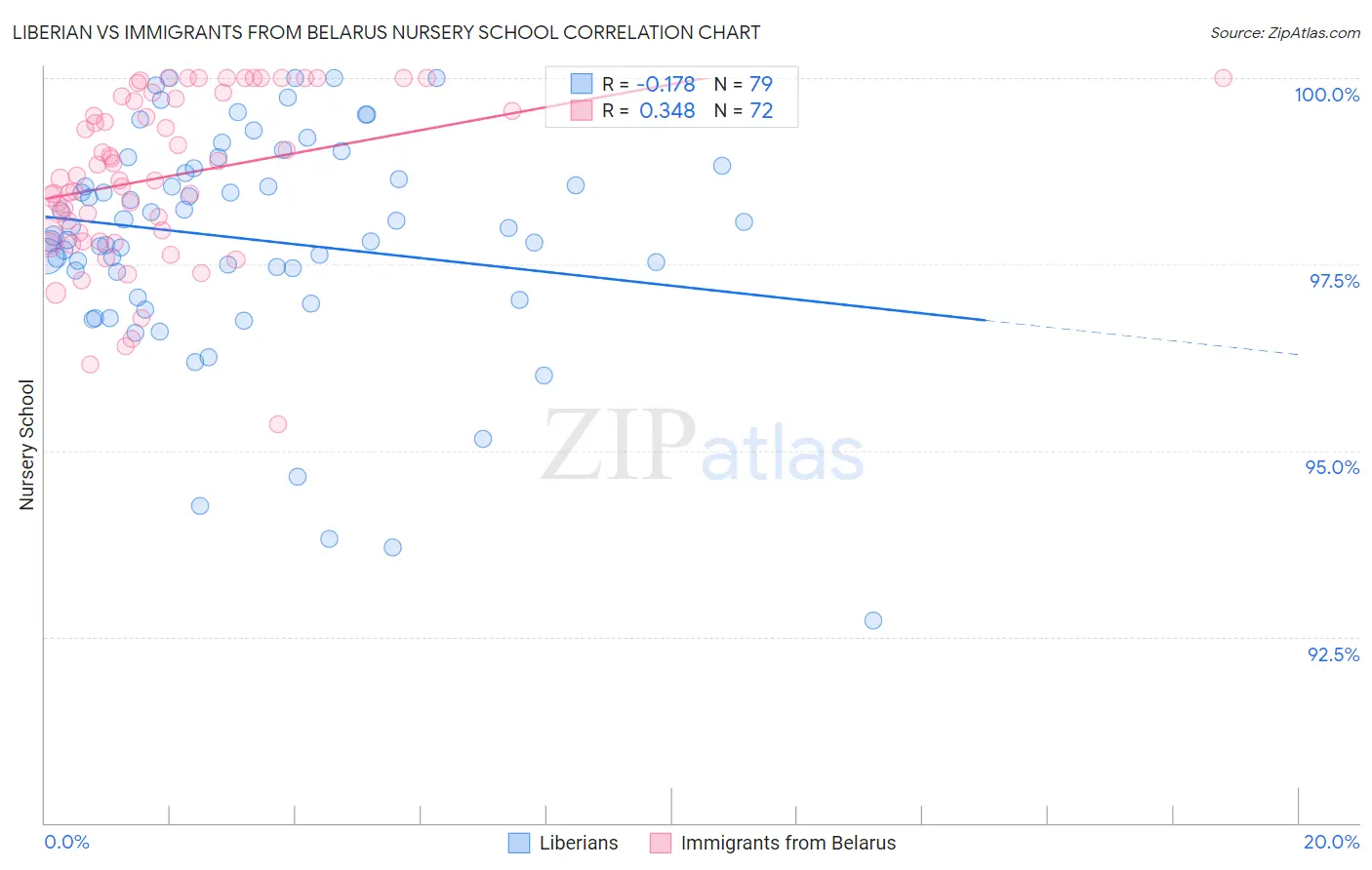 Liberian vs Immigrants from Belarus Nursery School