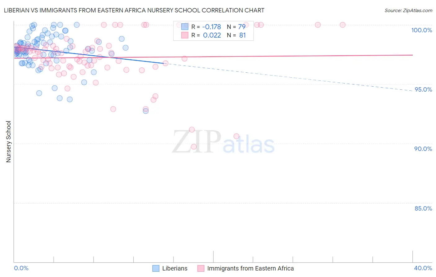 Liberian vs Immigrants from Eastern Africa Nursery School