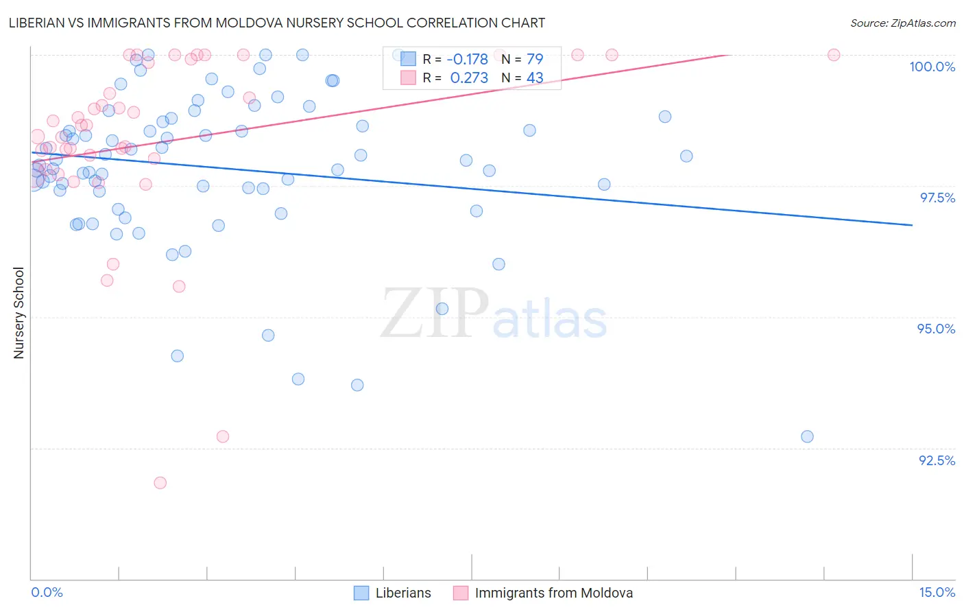 Liberian vs Immigrants from Moldova Nursery School