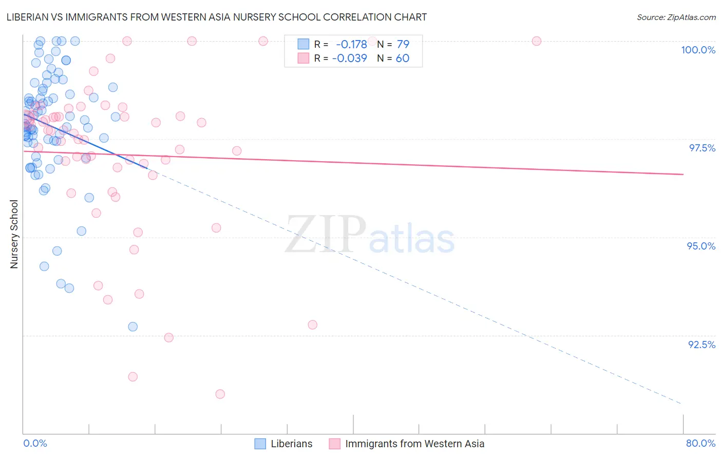 Liberian vs Immigrants from Western Asia Nursery School