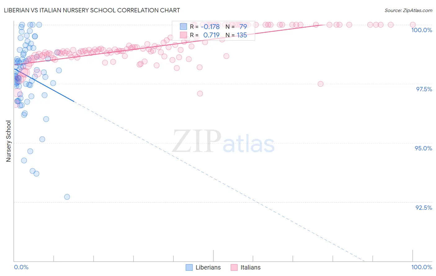 Liberian vs Italian Nursery School