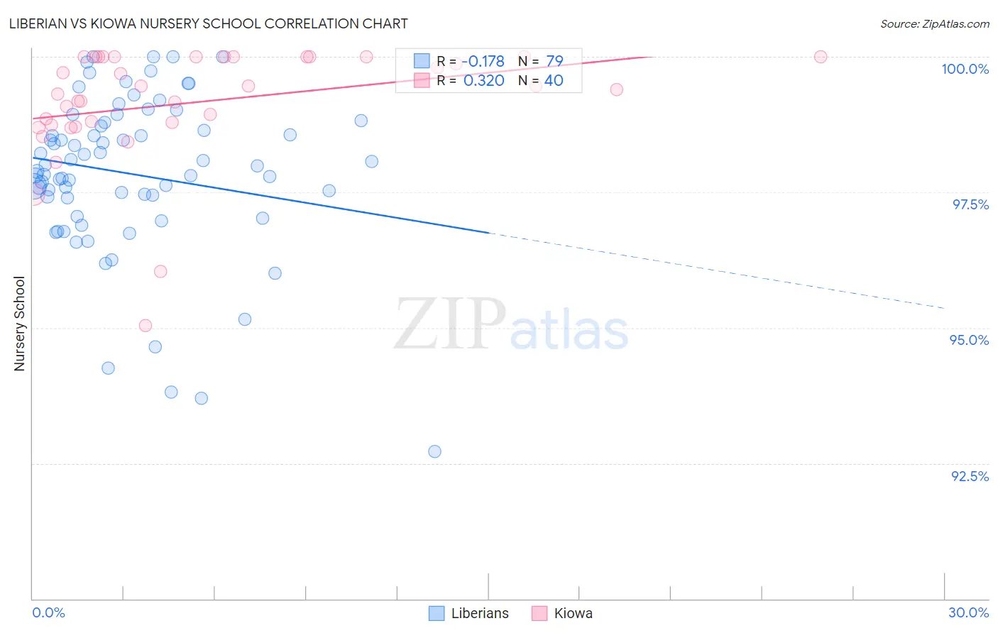 Liberian vs Kiowa Nursery School