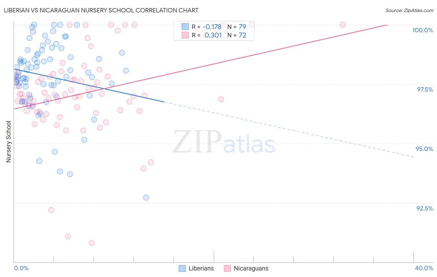 Liberian vs Nicaraguan Nursery School