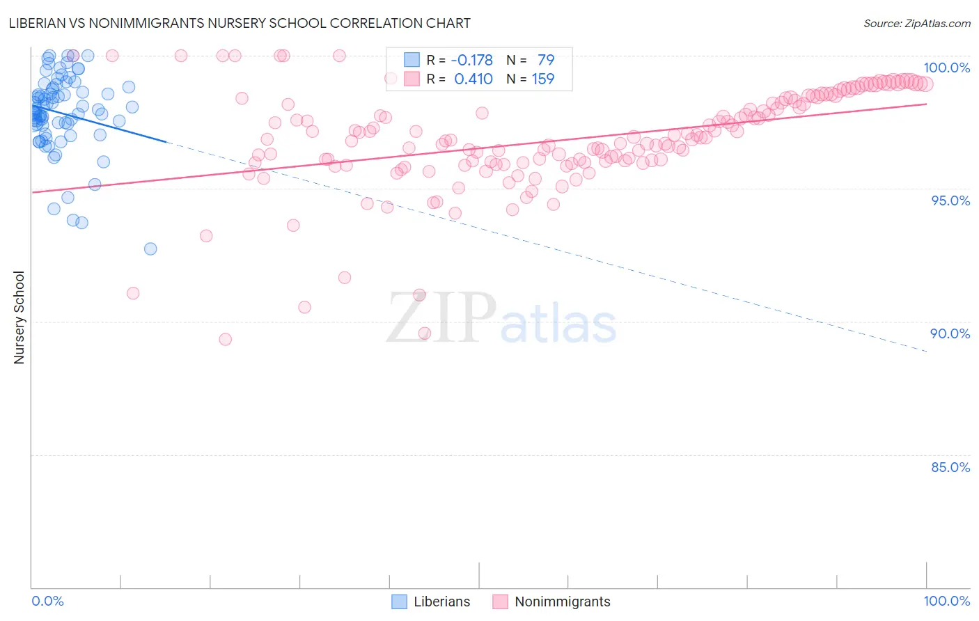 Liberian vs Nonimmigrants Nursery School