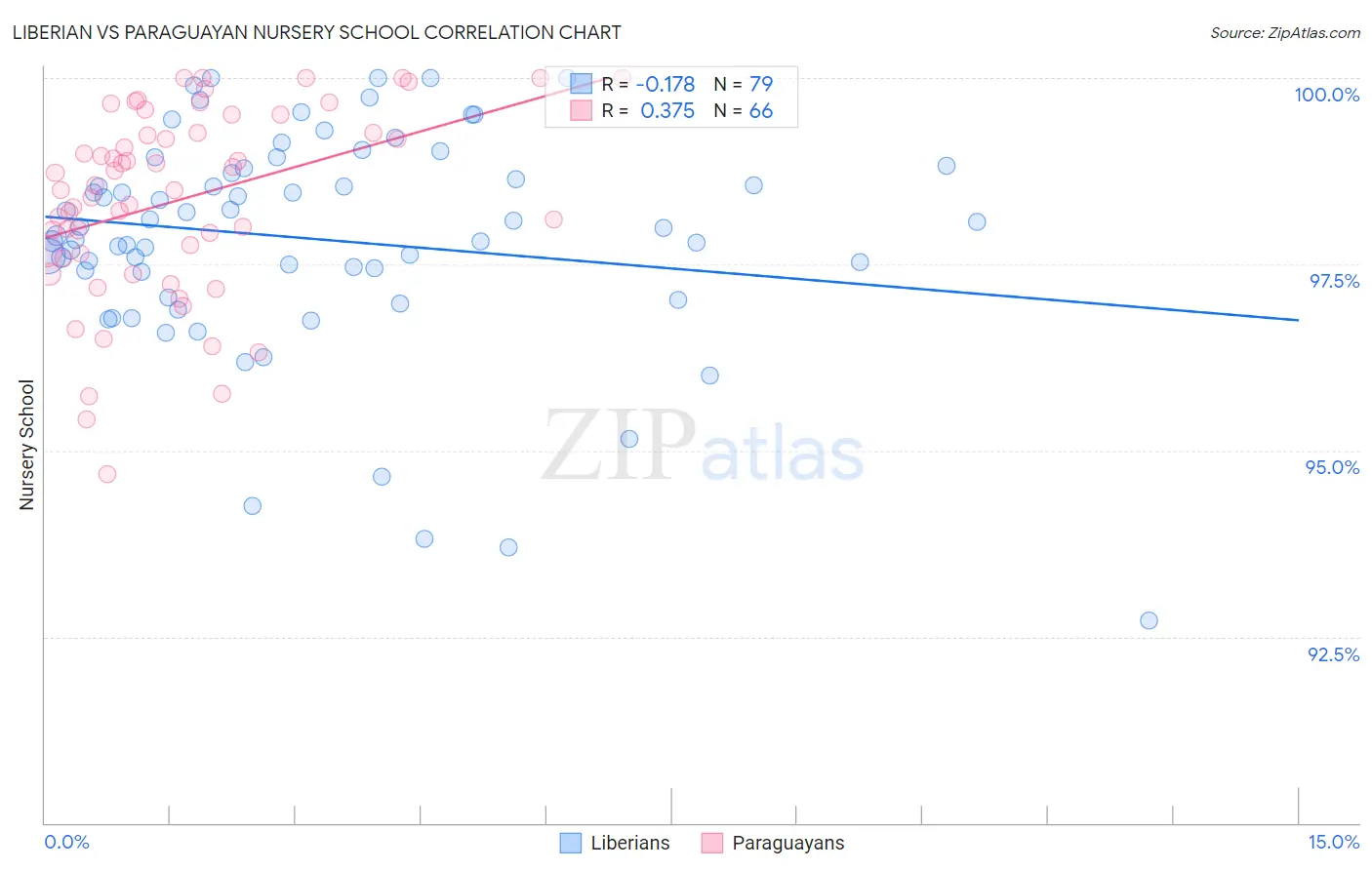 Liberian vs Paraguayan Nursery School