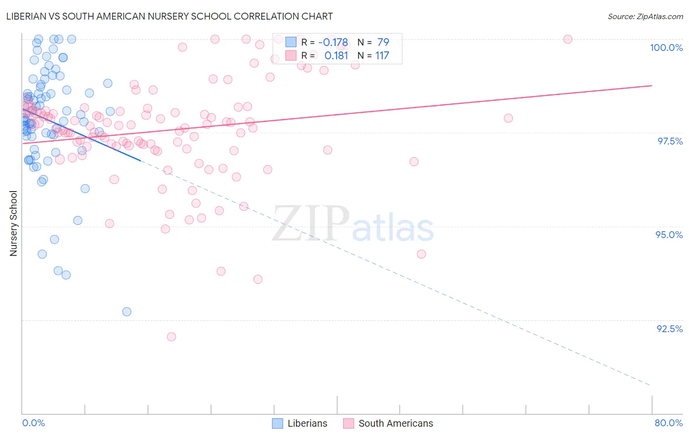 Liberian vs South American Nursery School