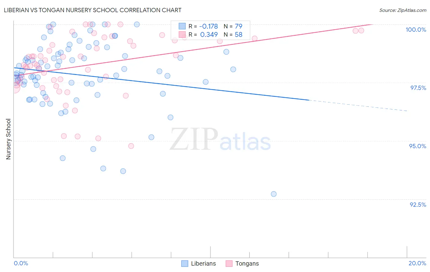 Liberian vs Tongan Nursery School