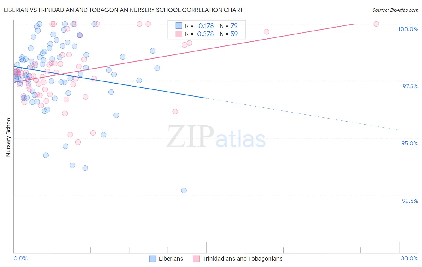 Liberian vs Trinidadian and Tobagonian Nursery School