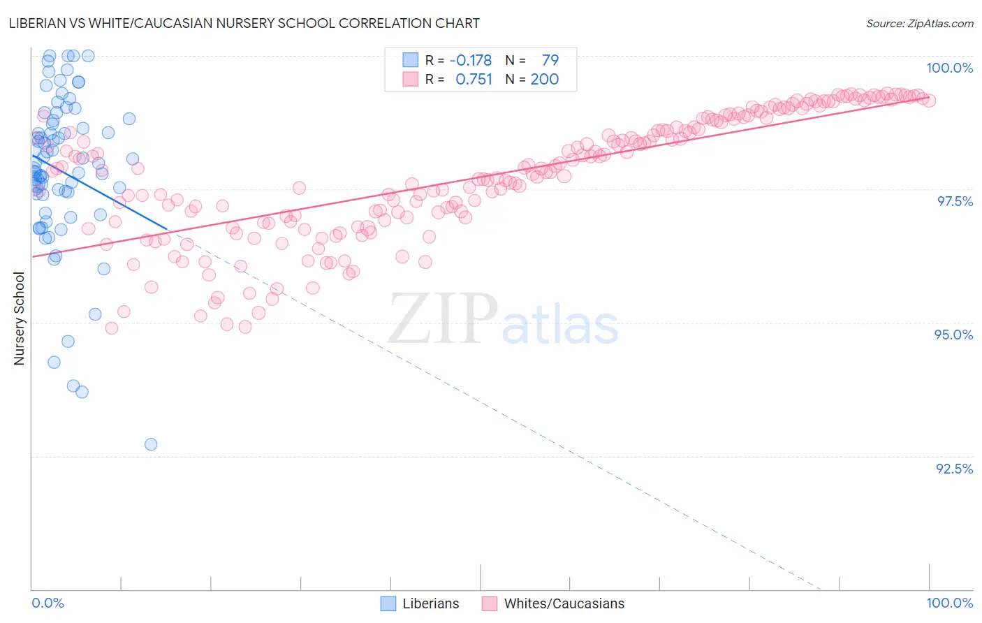 Liberian vs White/Caucasian Nursery School